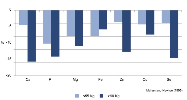 Conteúdo mineral das porcas: % mudança