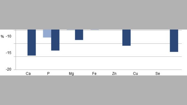Conteúdo mineral das porcas: % mudança