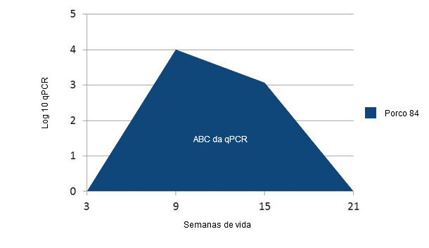 Ejemplo del cálculo de la ABC en las qPCR frente a PCV2 en cada individuo