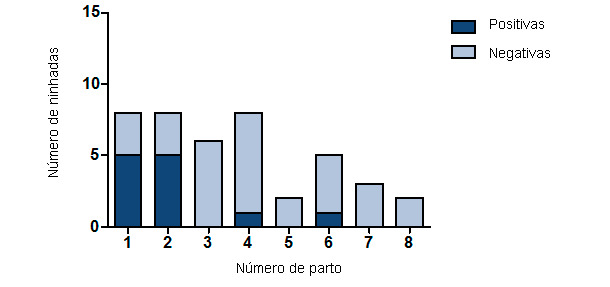 Número de camadas positivas a SIV mediante RT-PCR según el número de parto de la cerda