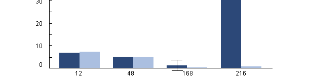 Supervivencia intracelular de H parasuis en los macrófagos alveolares porcinos recogidos de cerdos previamente infectados con PRRSv