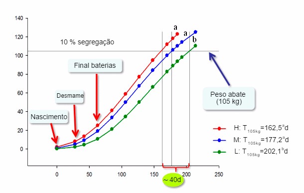 Evolución del peso vivo medio de los cerdos a lo largo del tiempo