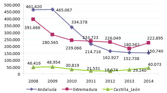Evolución del número de cerdos de bellota en España por CCAA 2008-2014
