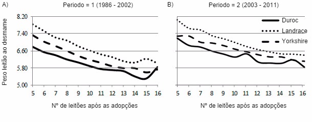 Effect of number after transfer or parity on piglet weaning weight in purebred litters by breed of sow