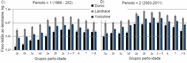 Effect of number after transfer or parity on piglet weaning weight in purebred litters by breed of sow