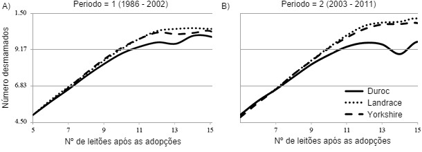 Relationship of number after transfer with number weaned by breed of sow