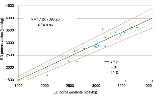 Comparação da energia digestível (DE) determinada em porcas vazias (Van Hees et al, 2005) com DE para porcas em gestação, calculado com as novas equações.