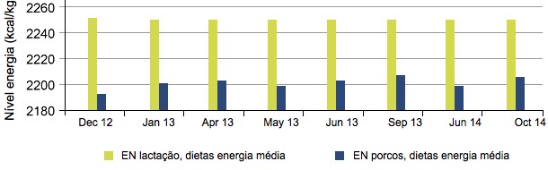 Comparação entre a energia neta (NE) para porcas em lactação e porcos, no tempo;