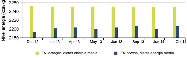 Comparação entre a energia neta (NE) para porcas em lactação e porcos, no tempo;