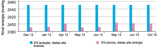 Comparação entre a energia neta (NE) para porcas em lactação e porcos, no tempo;