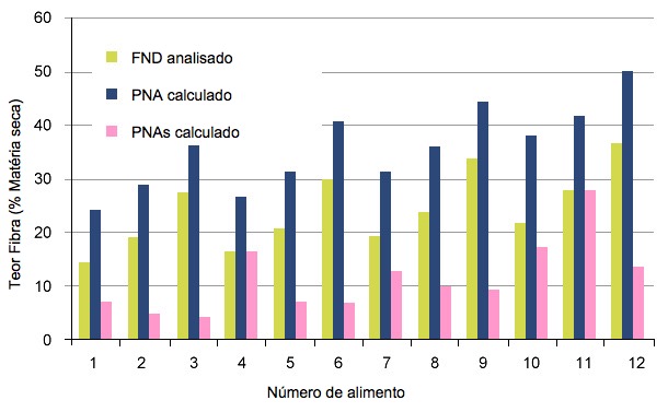 Desenho dos componentes da fibra (Fibra Neutro Detergente (NDF), Polissacáridos Não Amiláceos (NSP) e Polissacáridos Não Amiláceos solúveis (SNSP)) nas dietas experimentais comparando a digestão em porcos de engorda e porcas.