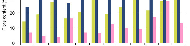 Desenho dos componentes da fibra (Fibra Neutro Detergente (NDF), Polissacáridos Não Amiláceos (NSP) e Polissacáridos Não Amiláceos solúveis (SNSP)) nas dietas experimentais comparando a digestão em porcos de engorda e porcas.