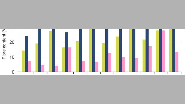 Desenho dos componentes da fibra (Fibra Neutro Detergente (NDF), Polissacáridos Não Amiláceos (NSP) e Polissacáridos Não Amiláceos solúveis (SNSP)) nas dietas experimentais comparando a digestão em porcos de engorda e porcas.