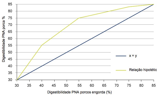 Hipotética relação entre a digestibilidade polissacáridos não amiláceos (NSP) em porcos de engorda e porcas.