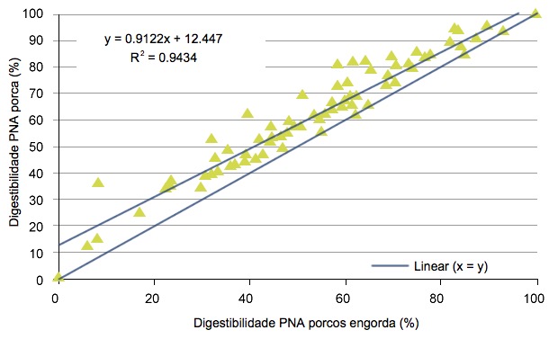 Relação entre a digestibilidade calculada dos polissacáridos não amiláceos (NSP) para porcas e porcos de engorda