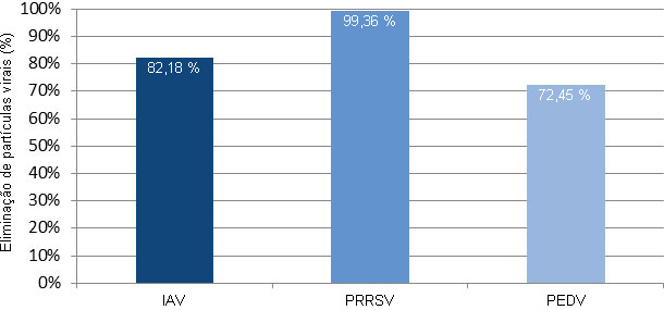 Porcentaje de virus eliminados del aire después de tratar el aerosol generado por animales durante un brote agudo de los virus de influenza (IAV), PRRS y PED