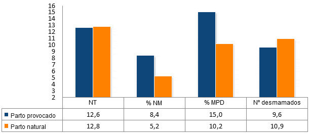 Resultados comparativos de provocar el parto a los 114d frente al parto natural