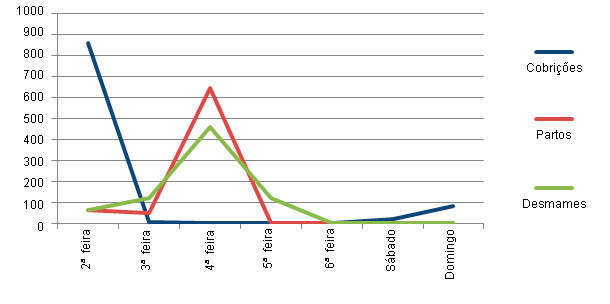 Distribución de las tareas por día de la semana