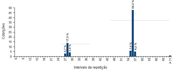 Distribución de repeticiones por intervalo de repetición