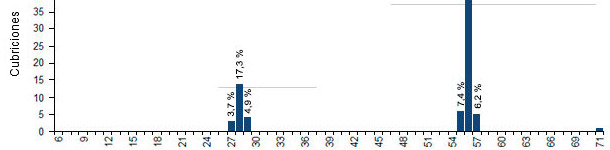 Distribuci&oacute;n de repeticiones por intervalo de repetici&oacute;n