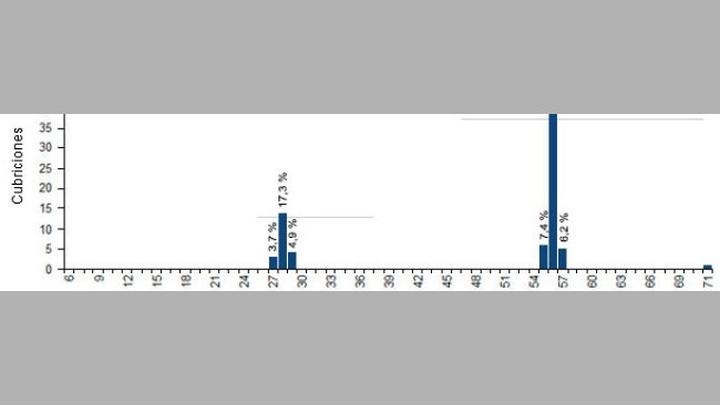 Distribución de repeticiones por intervalo de repetición