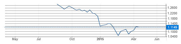 Cambio Euro-Dólar