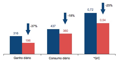 Efeito do fitato em leitões