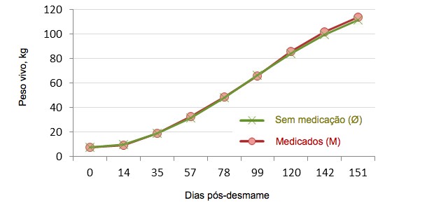 Evolução do Peso Vivo desde o desmame até ao abate