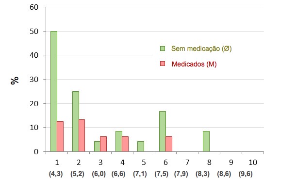 Mortalidade aos 14 dias pós-desmame distribuída por percentis