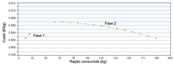 Consumo de ração das fases 1 e 2 otimizado pelo custo