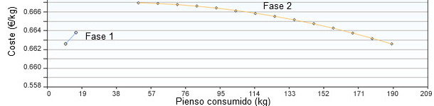 Consumo de ração das fases 1 e 2 otimizado pelo custo