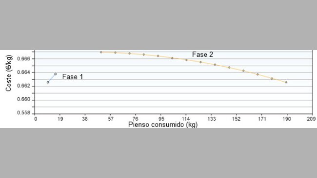 Consumo de ração das fases 1 e 2 otimizado pelo custo