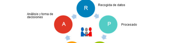 Ciclo de optimización de la gestión de datos