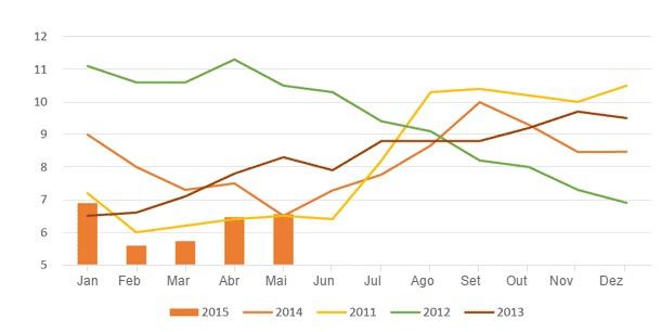 Dinámicas del índice de atracción del mercado porcino en 2011-2015