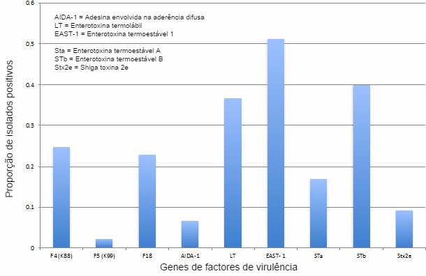 Prevalencia de factores de virulencia de E. coli