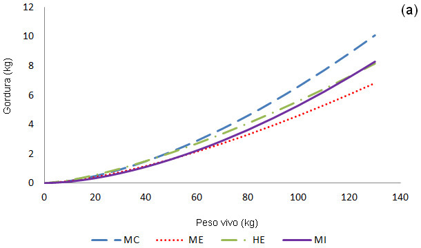 Crecimiento alométrico del tejido graso