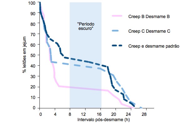 Horas decorridas até que os leitões comam e porcentagem de leitões em jejum com 3 dietas diferentes