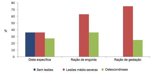 El consumo de una dieta específica para cerdas de reposición comportó una reducción en la prevalencia de las lesiones