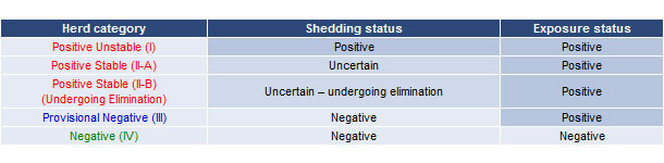 Clasificación de granjas reproductoras según la excreción y la exposición respecto a PRRSv