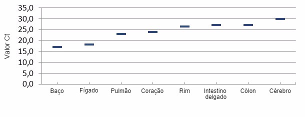 Distribución del virus por PCR cuantitativa en tejidos de lechones afectados por ETNL