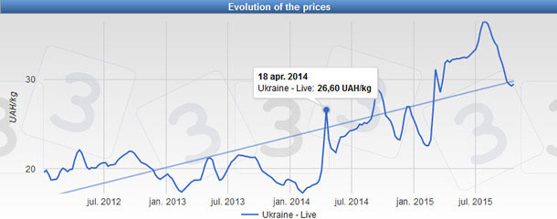 Evolución del precio del cerdo (UAH/kg vivo) en Ucrania desde 2012.
