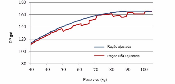 Consumo médio diário de ração (CMD), em duas situações diferentes