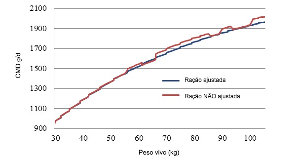 Consumo médio diário de ração (CMD), em duas situações diferentes