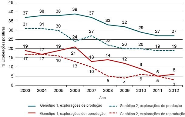 Evolución del número de granjas de reproducción positivas a PRRSv (núcleos y multiplicadores) y del número de granjas de producción positivas en el sistema Danish SPF mediante el cual todas las granjas deben declarar los casos de PRRSv