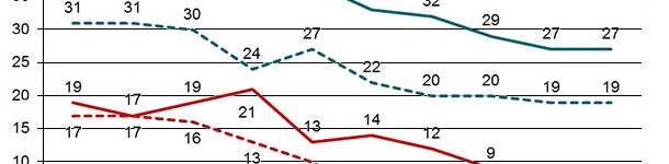 Evolución del número de granjas de reproducción positivas a PRRSv (núcleos y multiplicadores) y del número de granjas de producción positivas en el sistema Danish SPF mediante el cual todas las granjas deben declarar los casos de PRRSv