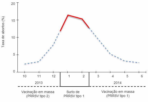 Fallo reproductivo causado por PRRSV 