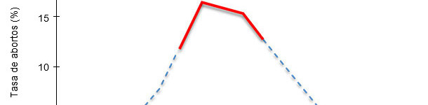 Fallo reproductivo causado por PRRSV 