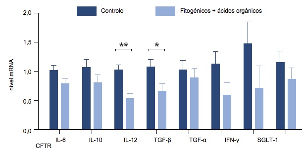 Efecto de la adición de una mezcla de tomillo, vainilla y ácidos orgánicos sobre la expresión génica de diversas citoquinas proinflamatorias en el intestino de lechones 