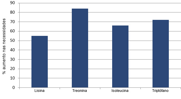 Percentagem de aumento de aminoácidos SID a partir da metade até ao final da gestação com base numa análise da literatura atual.