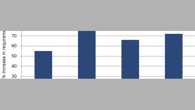 Percentagem de aumento de aminoácidos SID a partir da metade até ao final da gestação com base numa análise da literatura atual.